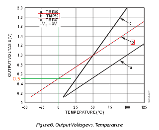 TMp36 Grafico conversione °C in Vdc